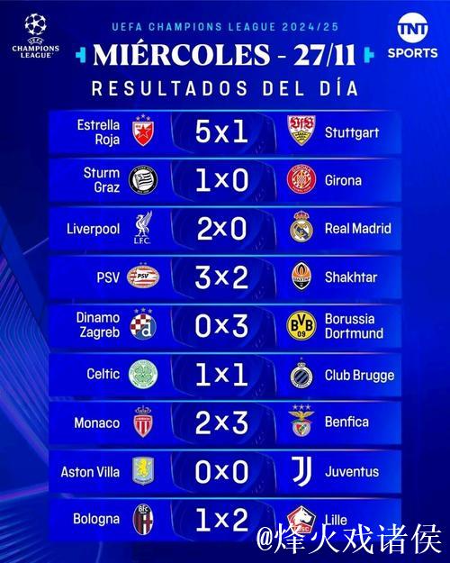 欧冠第5轮全部比赛落幕，积分榜最新揭晓！
